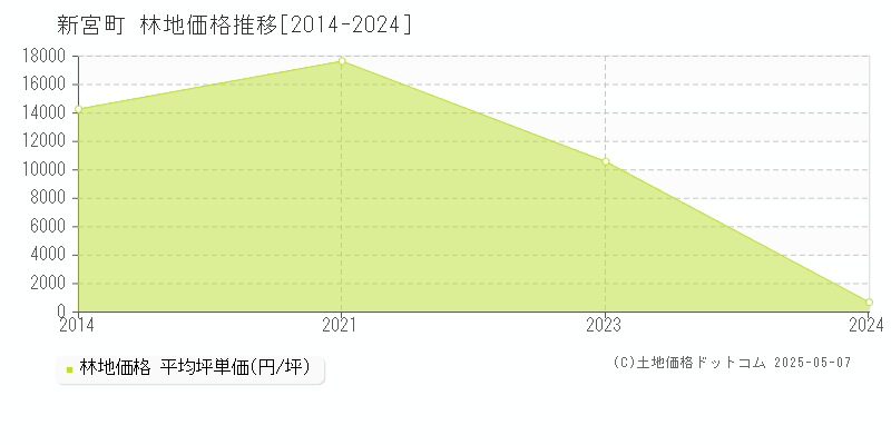 新宮町(福岡県)の林地価格推移グラフ(坪単価)[2014-2024年]