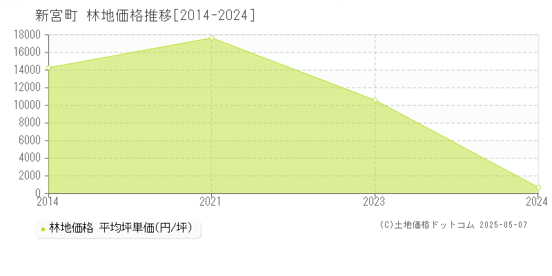 糟屋郡新宮町の林地価格推移グラフ 