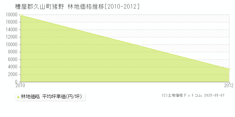 猪野(糟屋郡久山町)の林地価格推移グラフ(坪単価)[2010-2012年]