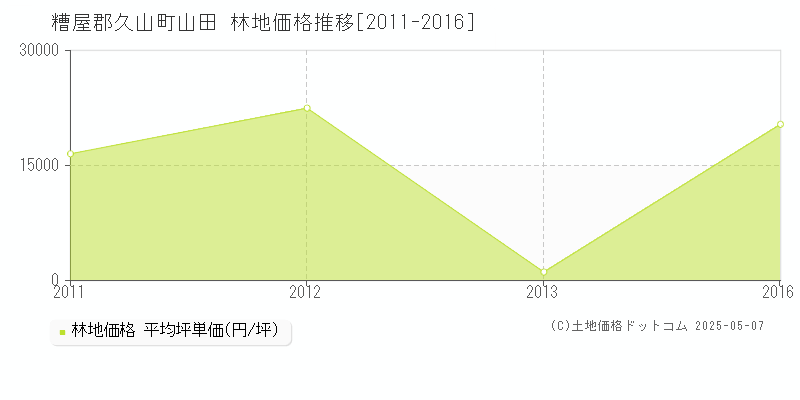 山田(糟屋郡久山町)の林地価格推移グラフ(坪単価)[2011-2016年]