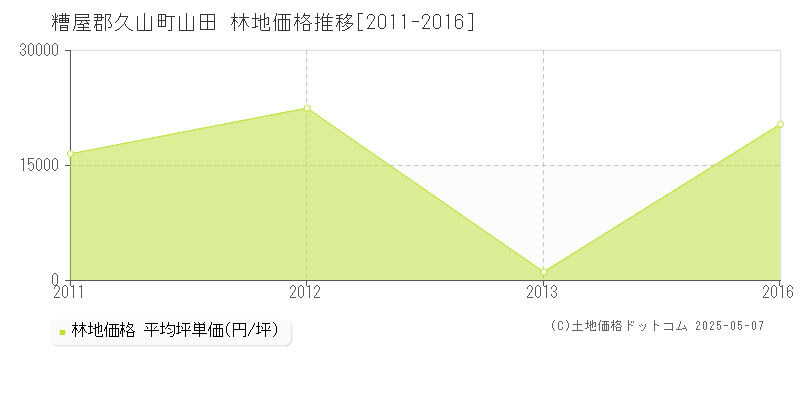 糟屋郡久山町山田の林地価格推移グラフ 