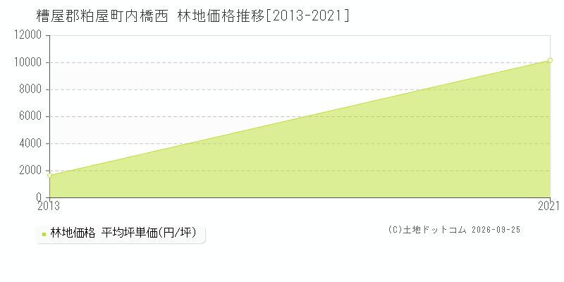 糟屋郡粕屋町内橋西の林地価格推移グラフ(坪単価)[2013-2021年]