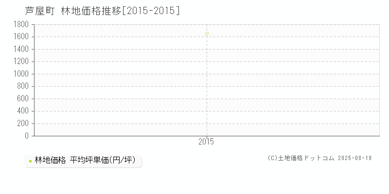 芦屋町(福岡県)の林地価格推移グラフ(坪単価)[2015-2015年]