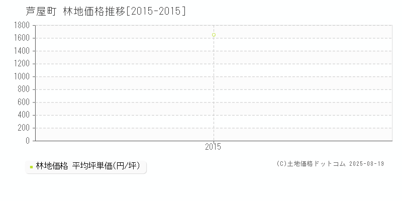 遠賀郡芦屋町全域の林地価格推移グラフ 