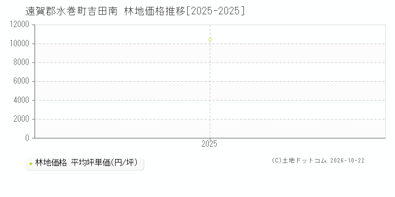 福岡県遠賀郡水巻町吉田南の林地価格推移グラフ(坪単価)[2025-2025年]
