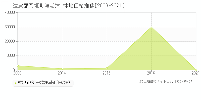 海老津(遠賀郡岡垣町)の林地価格推移グラフ(坪単価)[2009-2021年]