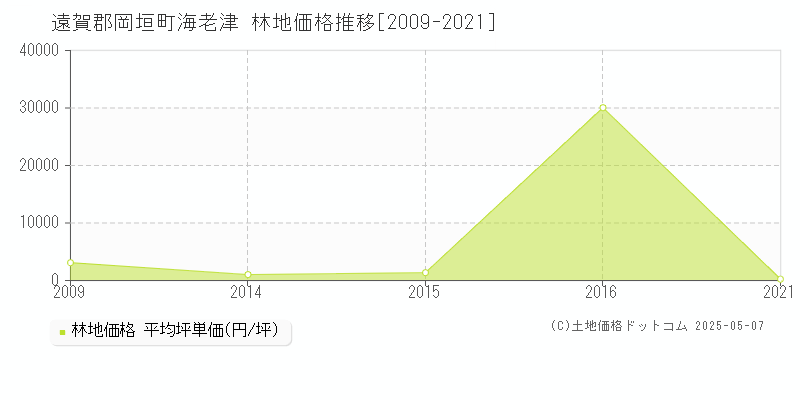 遠賀郡岡垣町海老津の林地価格推移グラフ 