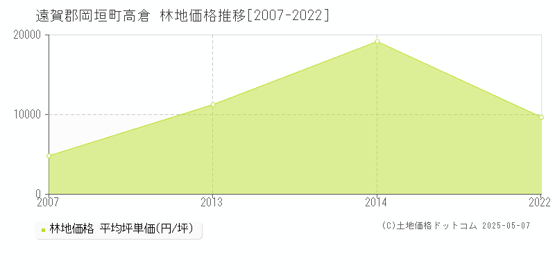 高倉(遠賀郡岡垣町)の林地価格推移グラフ(坪単価)[2007-2022年]