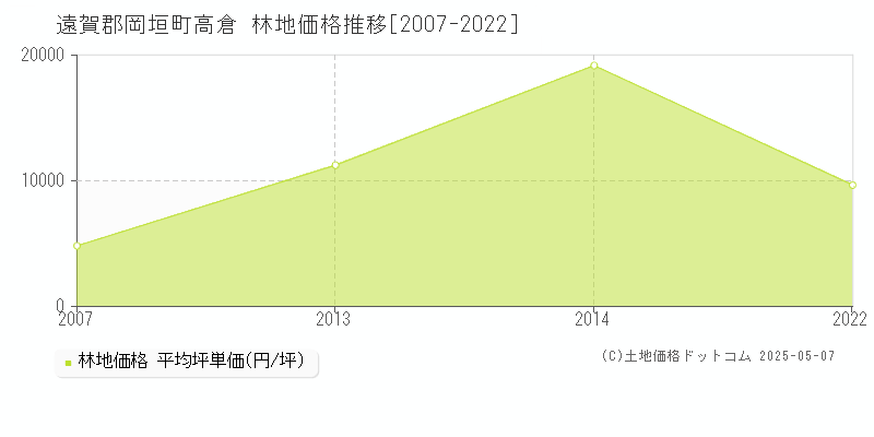 遠賀郡岡垣町高倉の林地価格推移グラフ 