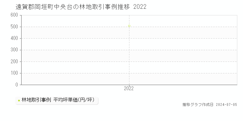 遠賀郡岡垣町中央台の林地価格推移グラフ 