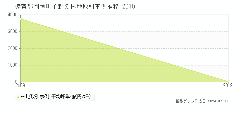 遠賀郡岡垣町手野の林地価格推移グラフ 