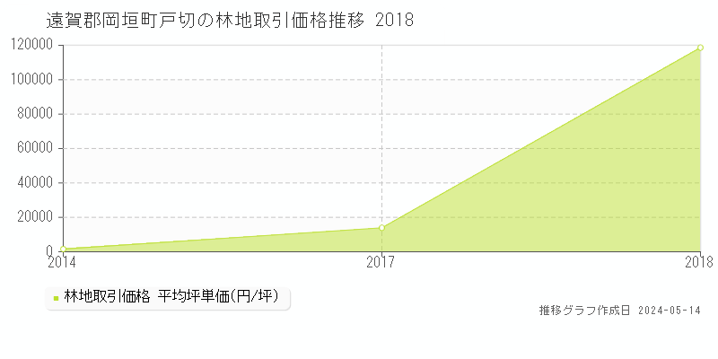 遠賀郡岡垣町戸切の林地取引事例推移グラフ 