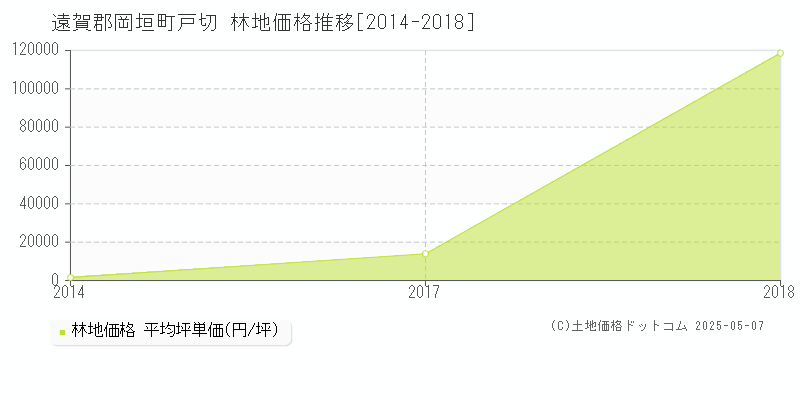 戸切(遠賀郡岡垣町)の林地価格推移グラフ(坪単価)[2014-2018年]