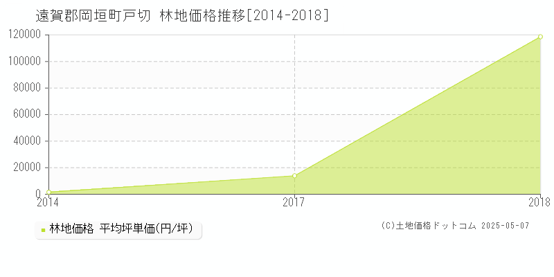 遠賀郡岡垣町戸切の林地価格推移グラフ 