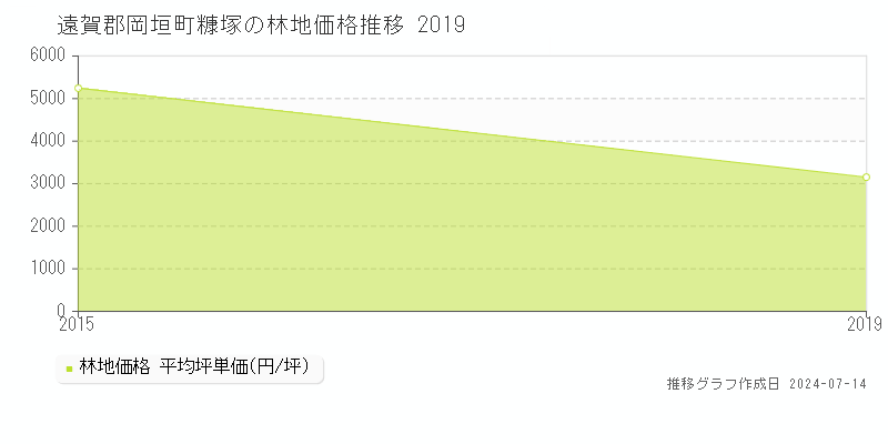 遠賀郡岡垣町糠塚の林地取引事例推移グラフ 