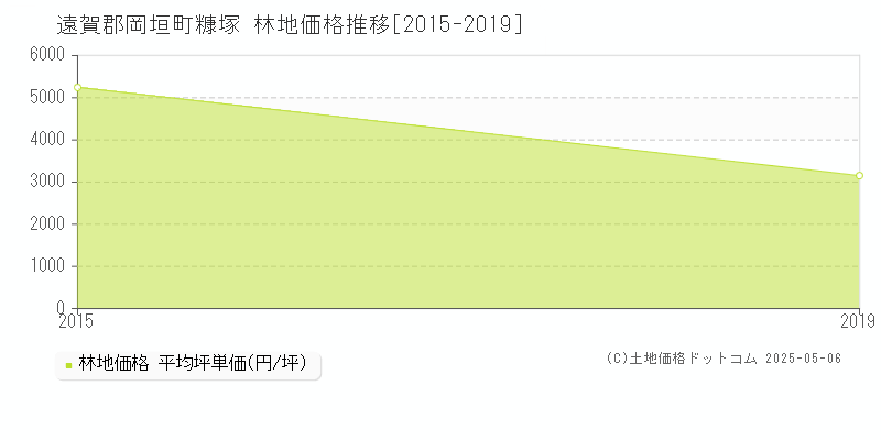 糠塚(遠賀郡岡垣町)の林地価格推移グラフ(坪単価)[2015-2019年]