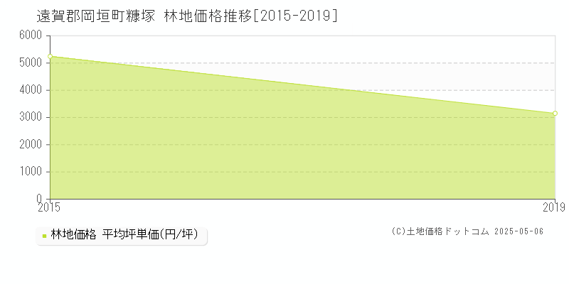 遠賀郡岡垣町糠塚の林地価格推移グラフ 