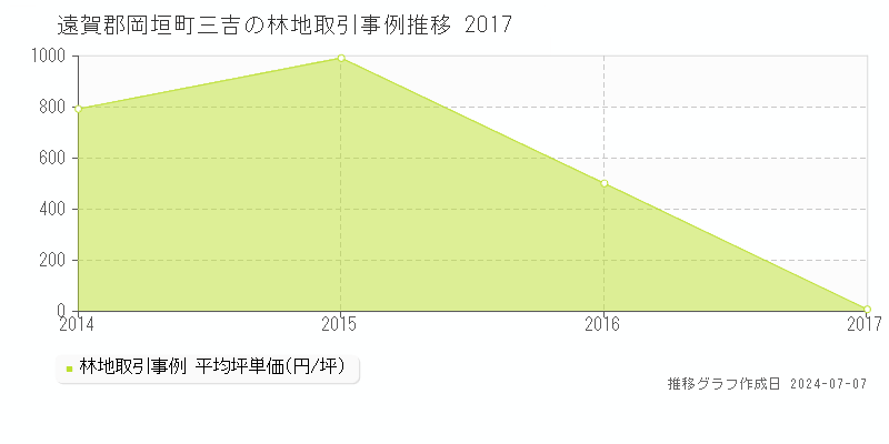 遠賀郡岡垣町三吉の林地価格推移グラフ 