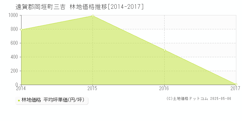 遠賀郡岡垣町三吉の林地価格推移グラフ 