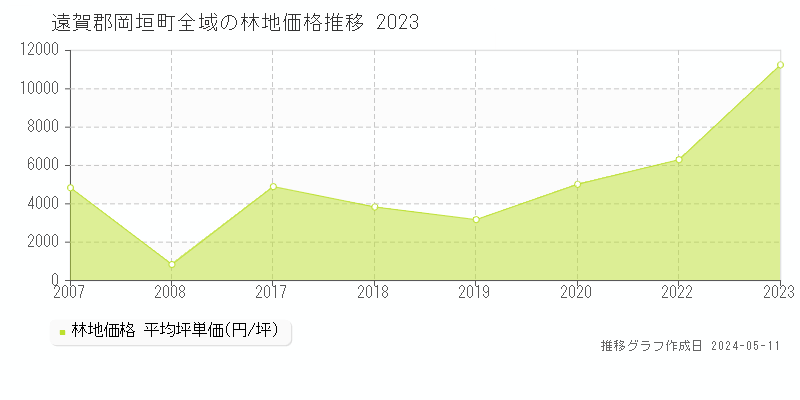 遠賀郡岡垣町全域の林地価格推移グラフ 
