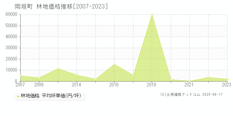 岡垣町(福岡県)の林地価格推移グラフ(坪単価)[2007-2023年]