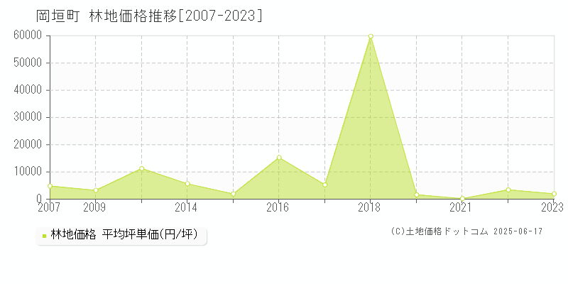 遠賀郡岡垣町の林地取引事例推移グラフ 