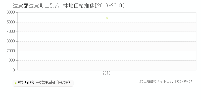 上別府(遠賀郡遠賀町)の林地価格推移グラフ(坪単価)[2019-2019年]