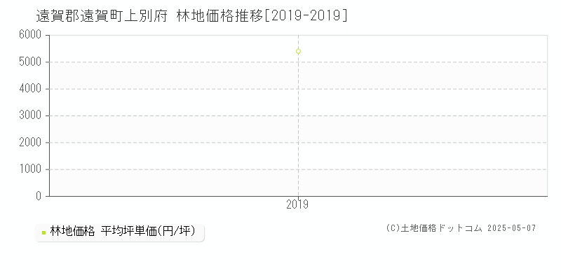 遠賀郡遠賀町上別府の林地価格推移グラフ 