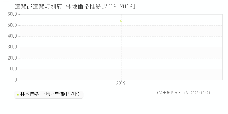 福岡県遠賀郡遠賀町別府の林地価格推移グラフ(坪単価)[2019-2019年]