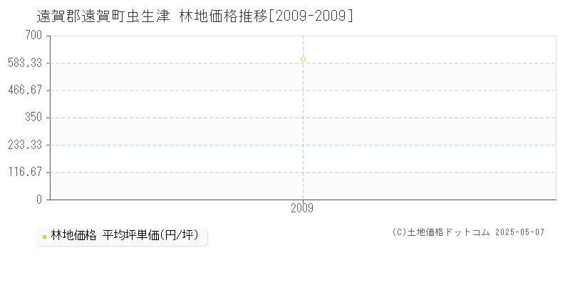 遠賀郡遠賀町虫生津の林地価格推移グラフ 