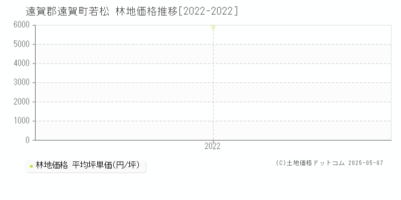 若松(遠賀郡遠賀町)の林地価格推移グラフ(坪単価)[2022-2022年]