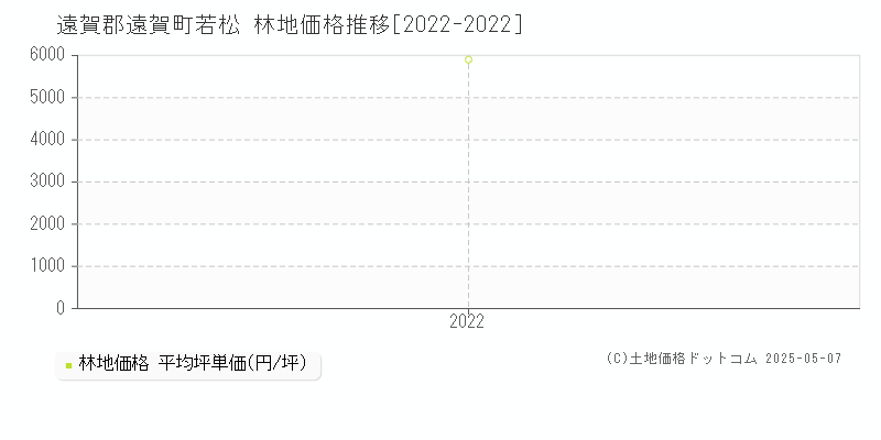 遠賀郡遠賀町若松の林地価格推移グラフ 