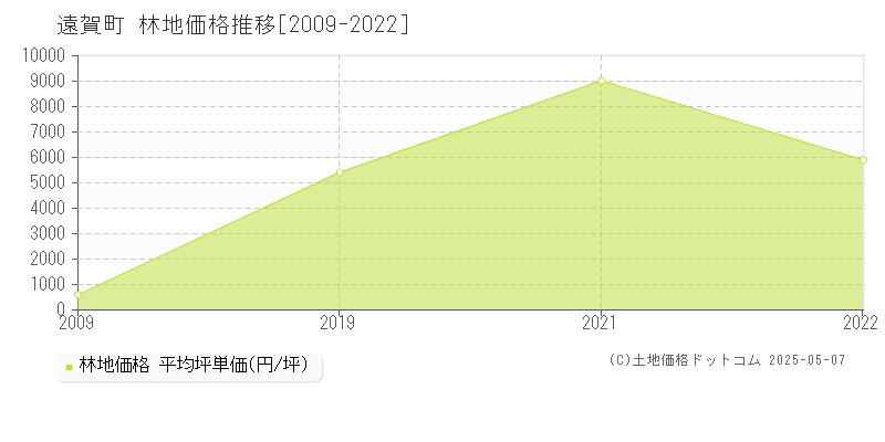 遠賀町(福岡県)の林地価格推移グラフ(坪単価)[2009-2022年]