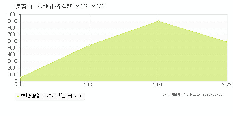 遠賀郡遠賀町の林地価格推移グラフ 