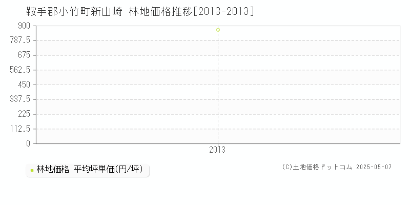 新山崎(鞍手郡小竹町)の林地価格推移グラフ(坪単価)[2013-2013年]