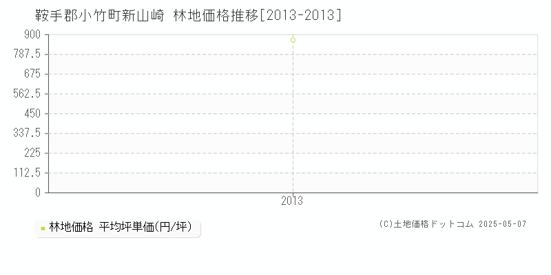 鞍手郡小竹町新山崎の林地価格推移グラフ 