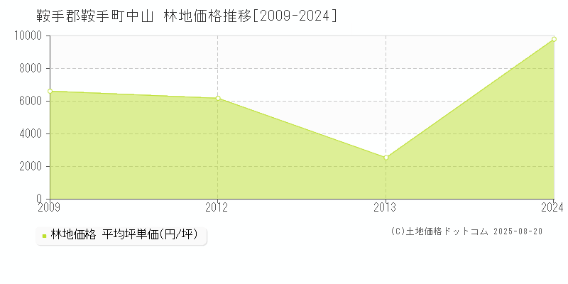 鞍手郡鞍手町中山の林地価格推移グラフ 