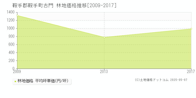 古門(鞍手郡鞍手町)の林地価格推移グラフ(坪単価)[2009-2017年]