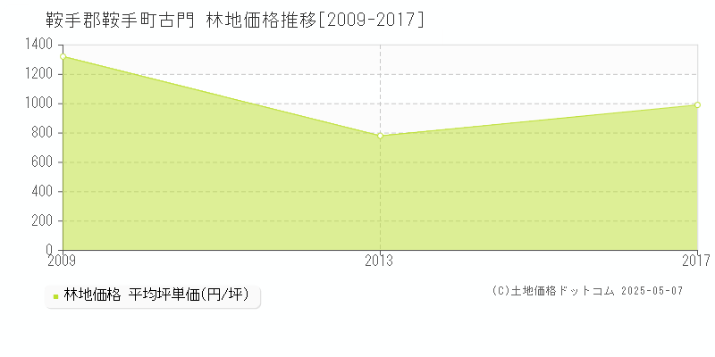 鞍手郡鞍手町古門の林地価格推移グラフ 