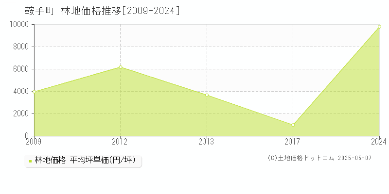 鞍手町(福岡県)の林地価格推移グラフ(坪単価)[2009-2024年]