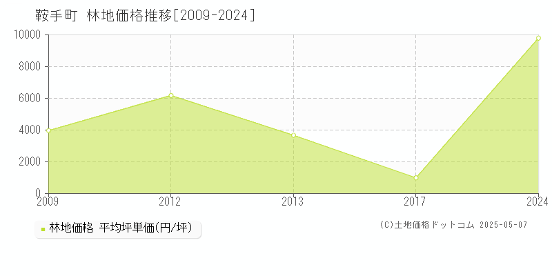 鞍手郡鞍手町全域の林地取引価格推移グラフ 