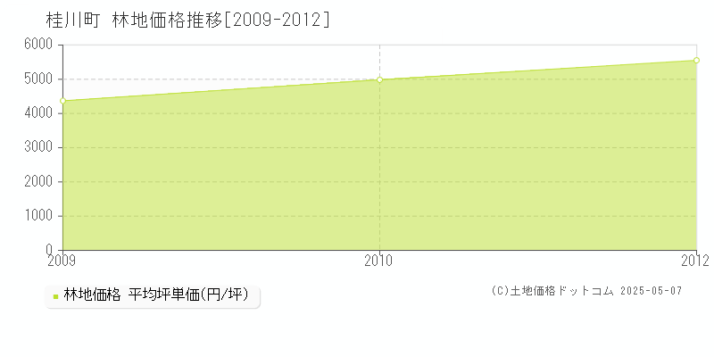桂川町(福岡県)の林地価格推移グラフ(坪単価)[2009-2012年]