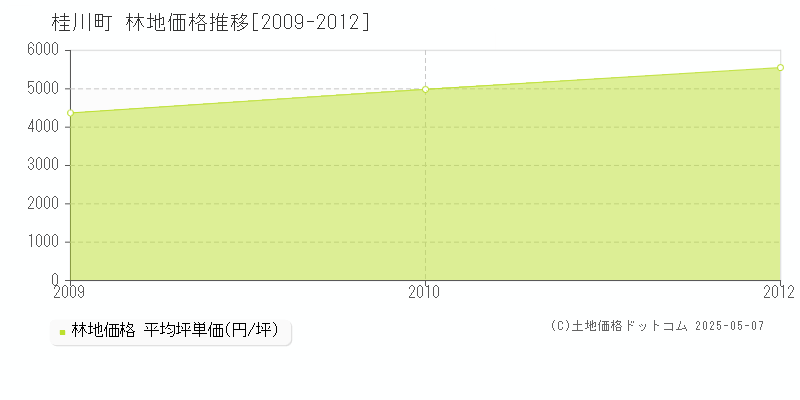 嘉穂郡桂川町の林地価格推移グラフ 