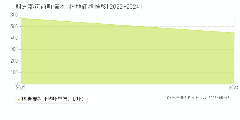 櫛木(朝倉郡筑前町)の林地価格推移グラフ(坪単価)[2022-2024年]