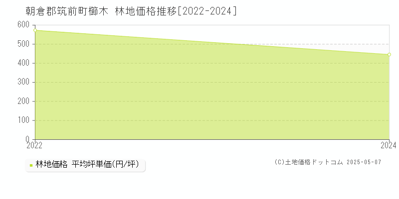 朝倉郡筑前町櫛木の林地価格推移グラフ 