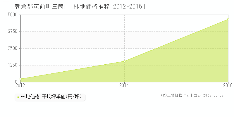 三箇山(朝倉郡筑前町)の林地価格推移グラフ(坪単価)[2012-2016年]