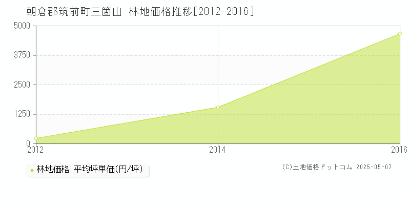 朝倉郡筑前町三箇山の林地価格推移グラフ 