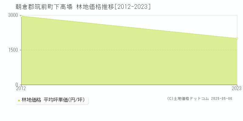 下高場(朝倉郡筑前町)の林地価格推移グラフ(坪単価)[2012-2023年]