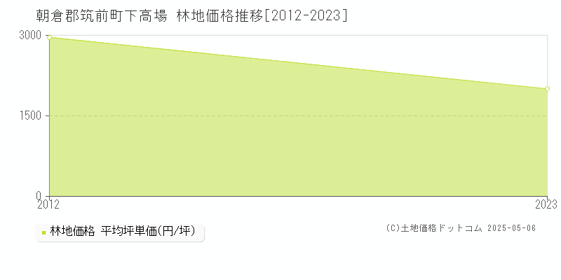 朝倉郡筑前町下高場の林地価格推移グラフ 