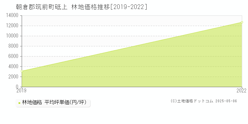 砥上(朝倉郡筑前町)の林地価格推移グラフ(坪単価)[2019-2022年]